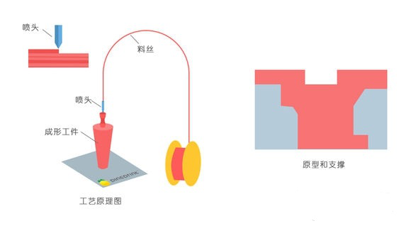 一常見3D打印技術(shù)FDM、SLS、SLA原理及優(yōu)缺點分析